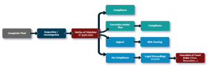 Code violation process flowchart: Complaint Filed leads to Inspection/Investigation, followed by Notice of Violation (if applicable). From the notice, the process may result in Compliance; a Corrective Action Plan followed by Compliance; an Appeal followed by a Board of Adjustment (BOA) Hearing; or No Compliance. No Compliance leads to Legal Proceedings (Courts), followed by Execution of Court Order, including fines or revocation.