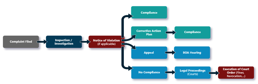Flowchart outlining the regulatory enforcement process from complaint filing to resolution or legal action.